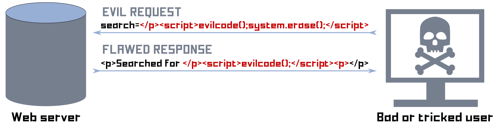 javascipt injection attack, illustration.